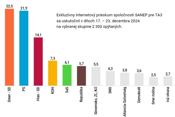 Felmérés - Hatpárti parlamenti összetétel: 1. Smer, 2. PS, 3. Hlas. Az aktuális politikai tájékozódás során a közvélemény-kutatás eredményei alapján a következő pártok állnak a középpontban.